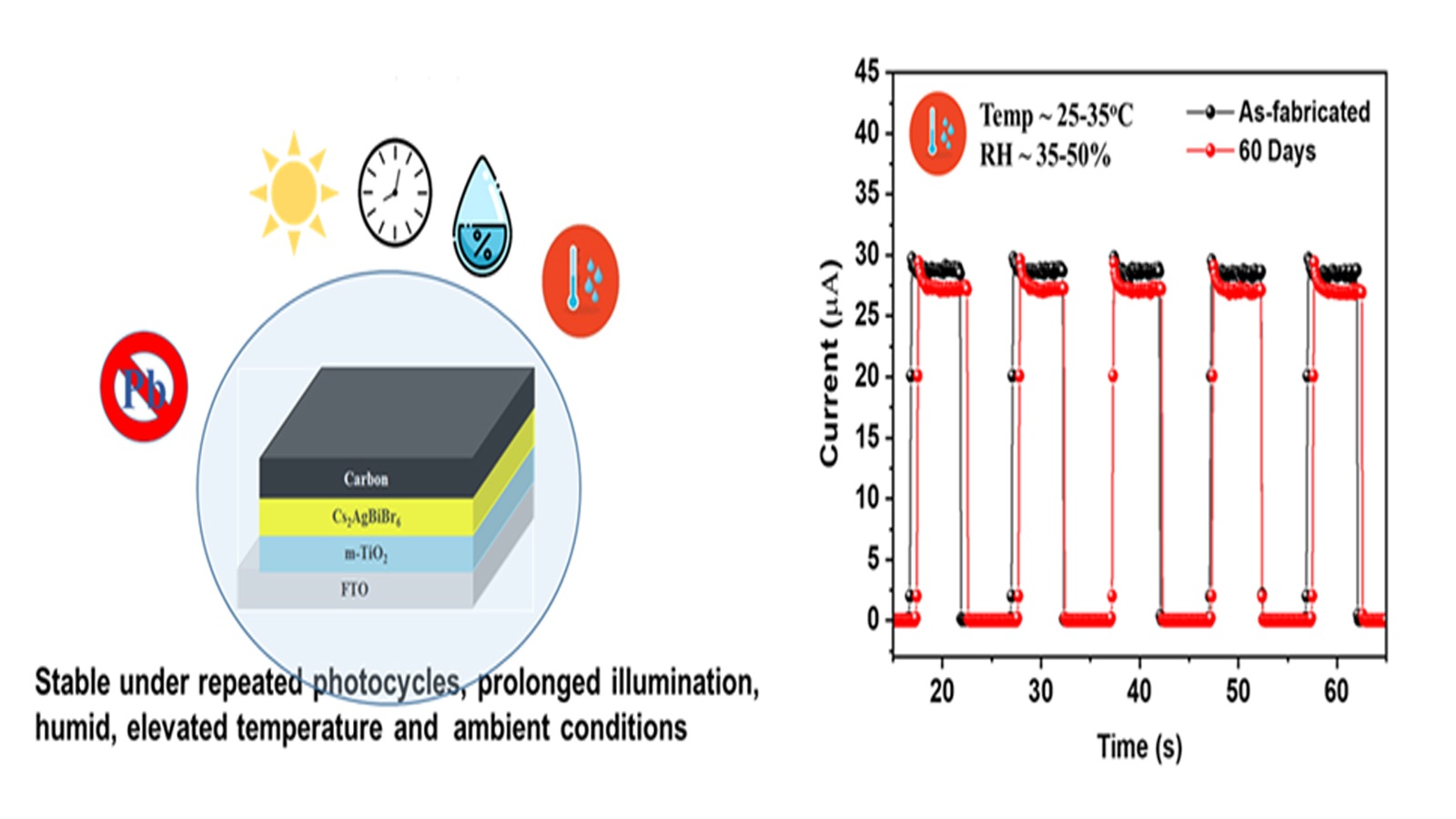 Indian researchers develop eco-friendly, self-powered photodetector for next generation electronics