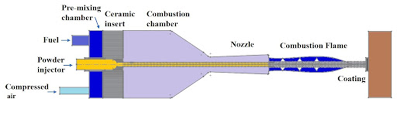 Fig.1 Schematic of HVAF Spray system