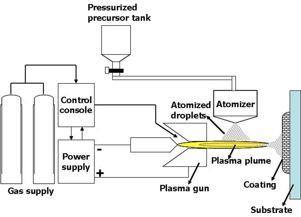 Schematic of SPPS process