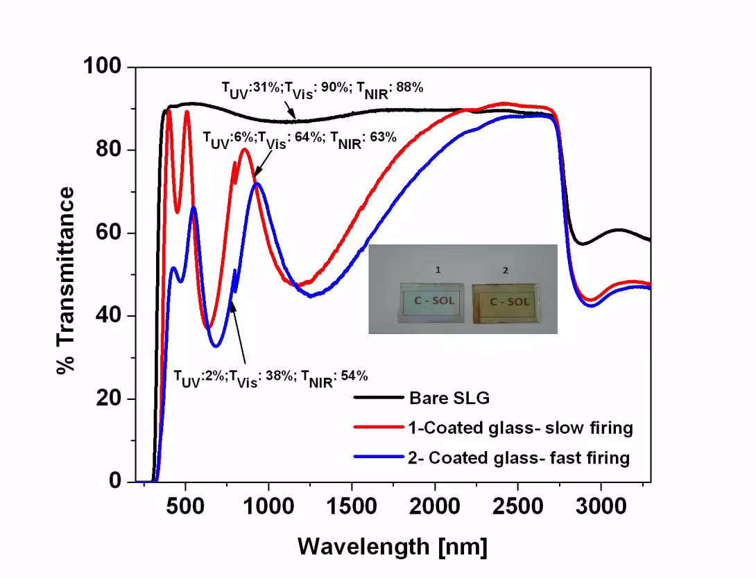 Transmittance spectra of fully dielectric solar control coating heat treated under different conditions