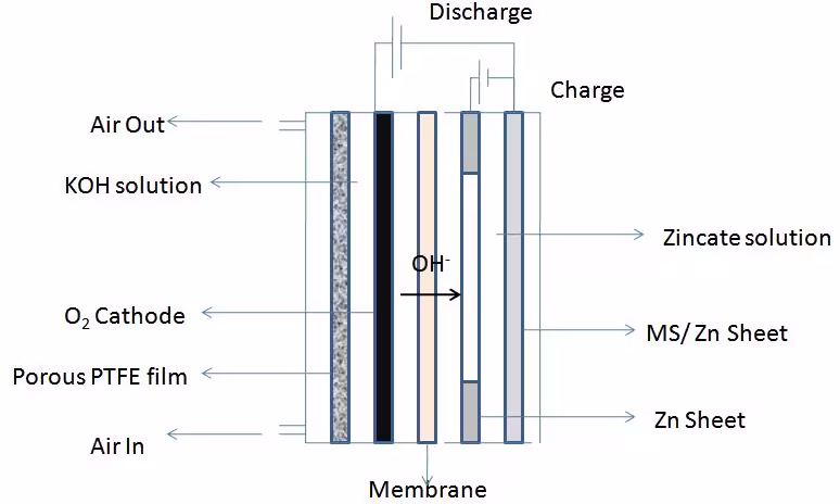 Zinc-air cell