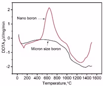 Thermal properties of nano boron